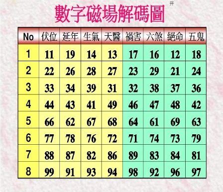 生氣天醫延年伏位|易經八大數字磁場